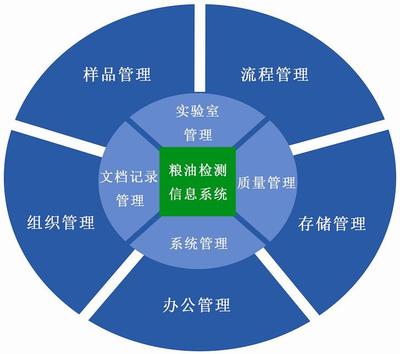 實驗室信息管理系統